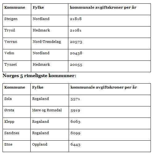 Norges 5 dyreste kommuner og Norges 5 rimeligste kommuner